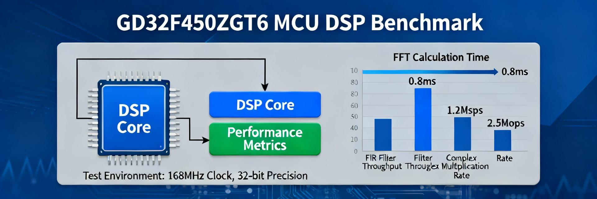 Descripción general de la arquitectura y el rendimiento del GD32F450ZGT6