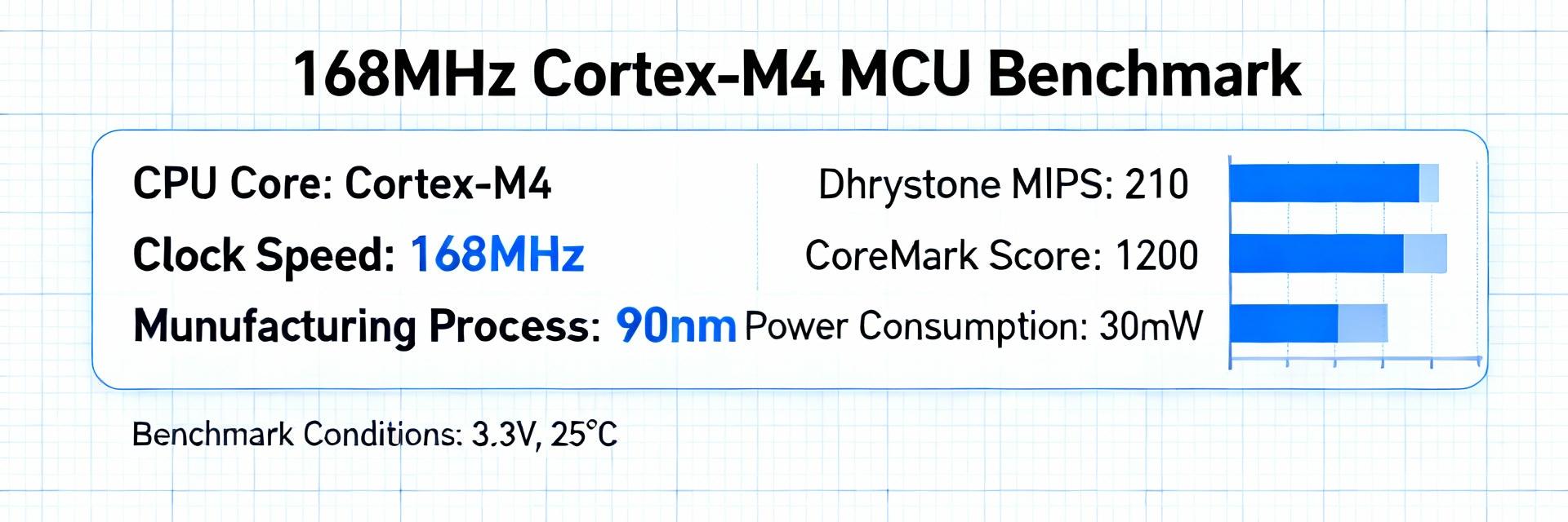 GD32F405RGT6 Specs & Benchmark