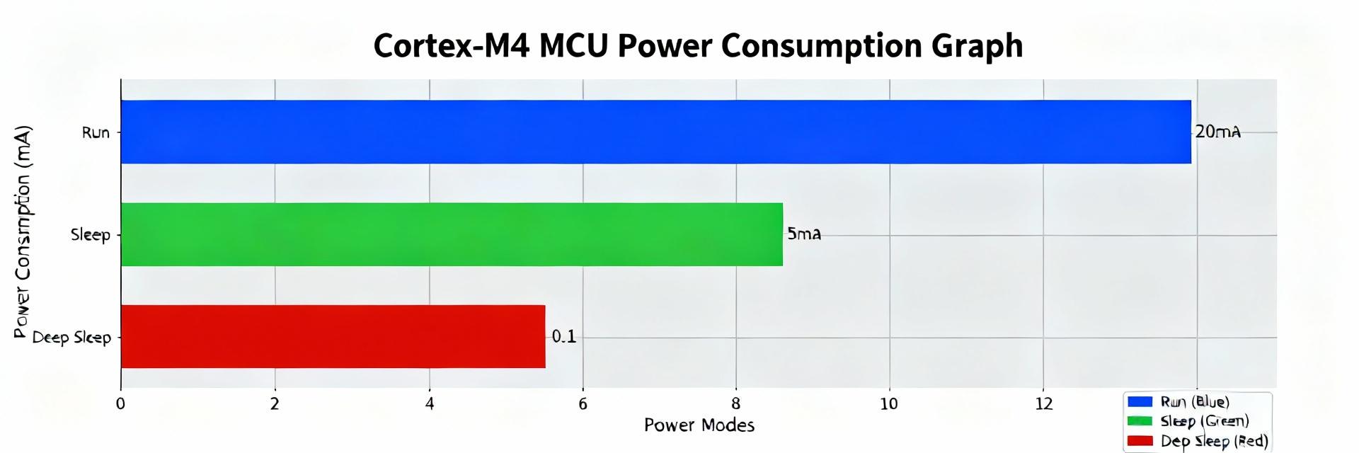 Rendimiento de MCU Cortex-M4: Benchmarks y Perspectivas de Energía