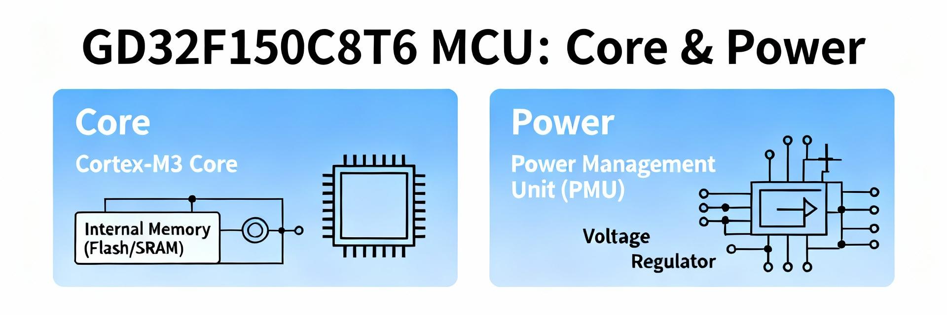 GD32F150C8T6 Architecture Overview