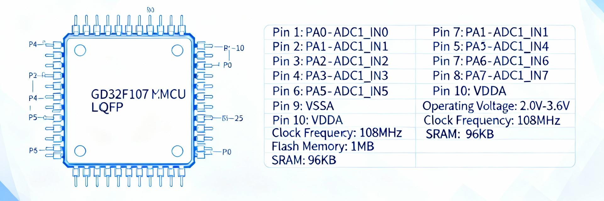 Visualización de la arquitectura del microcontrolador GD32F107VCT6